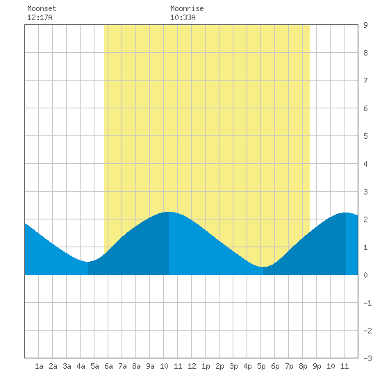 Rappahannock Bend tide chart for Tuesday, June 11, 2024