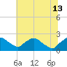 Rappahannock Bend tide chart for Thursday, June 13, 2024
