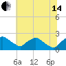 Rappahannock Bend tide chart for Friday, June 14, 2024