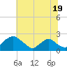 Rappahannock Bend tide chart for Wednesday, June 19, 2024