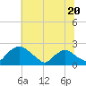 Rappahannock Bend tide chart for Thursday, June 20, 2024