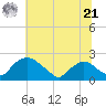 Rappahannock Bend tide chart for Friday, June 21, 2024