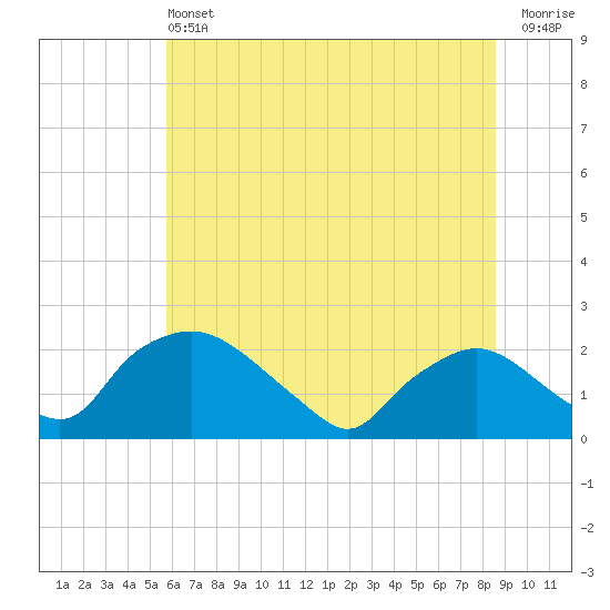 Rappahannock Bend tide chart for Saturday, June 22, 2024