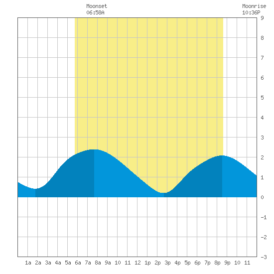 Rappahannock Bend tide chart for Sunday, June 23, 2024