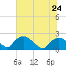 Rappahannock Bend tide chart for Monday, June 24, 2024