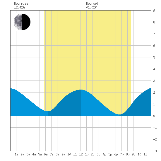 Rappahannock Bend tide chart for Friday, June 28, 2024