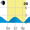 Rappahannock Bend tide chart for Friday, June 28, 2024