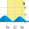 Rappahannock Bend tide chart for Monday, June 3, 2024