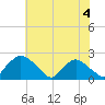 Rappahannock Bend tide chart for Tuesday, June 4, 2024