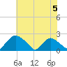 Rappahannock Bend tide chart for Wednesday, June 5, 2024