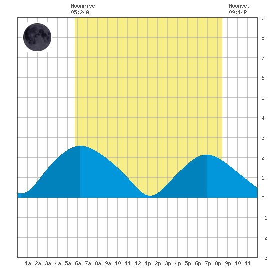 Rappahannock Bend tide chart for Thursday, June 6, 2024