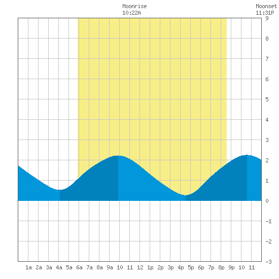 Rappahannock Bend tide chart for Wednesday, July 10, 2024