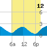 Rappahannock Bend tide chart for Friday, July 12, 2024