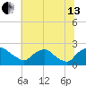 Rappahannock Bend tide chart for Saturday, July 13, 2024