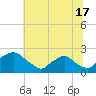 Rappahannock Bend tide chart for Wednesday, July 17, 2024
