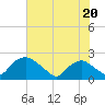 Rappahannock Bend tide chart for Saturday, July 20, 2024