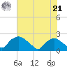 Rappahannock Bend tide chart for Sunday, July 21, 2024