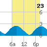 Rappahannock Bend tide chart for Tuesday, July 23, 2024