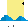 Rappahannock Bend tide chart for Thursday, July 4, 2024