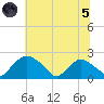 Rappahannock Bend tide chart for Friday, July 5, 2024