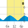 Rappahannock Bend tide chart for Monday, July 8, 2024