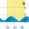 Rappahannock Bend tide chart for Tuesday, July 9, 2024