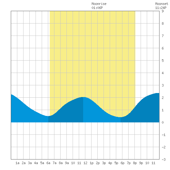Rappahannock Bend tide chart for Sunday, August 11, 2024