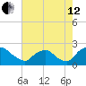 Rappahannock Bend tide chart for Monday, August 12, 2024