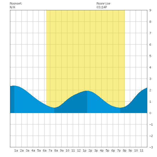 Rappahannock Bend tide chart for Tuesday, August 13, 2024