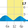 Rappahannock Bend tide chart for Saturday, August 17, 2024