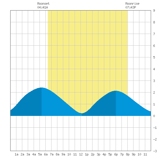 Rappahannock Bend tide chart for Sunday, August 18, 2024