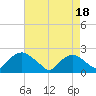 Rappahannock Bend tide chart for Sunday, August 18, 2024