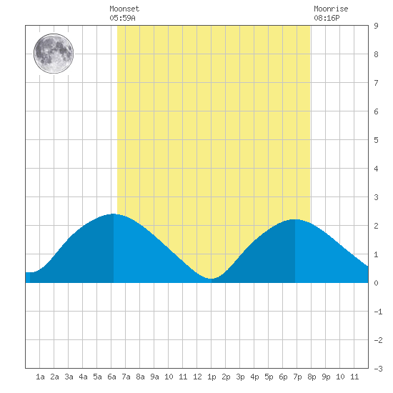 Rappahannock Bend tide chart for Monday, August 19, 2024