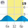 Rappahannock Bend tide chart for Monday, August 19, 2024