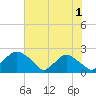 Rappahannock Bend tide chart for Thursday, August 1, 2024