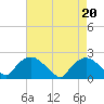 Rappahannock Bend tide chart for Tuesday, August 20, 2024