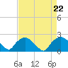 Rappahannock Bend tide chart for Thursday, August 22, 2024