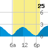 Rappahannock Bend tide chart for Sunday, August 25, 2024