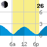 Rappahannock Bend tide chart for Monday, August 26, 2024