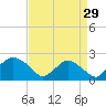Rappahannock Bend tide chart for Thursday, August 29, 2024