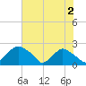 Rappahannock Bend tide chart for Friday, August 2, 2024