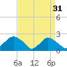Rappahannock Bend tide chart for Saturday, August 31, 2024