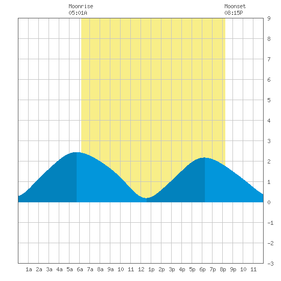 Rappahannock Bend tide chart for Saturday, August 3, 2024