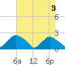 Rappahannock Bend tide chart for Saturday, August 3, 2024