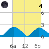 Rappahannock Bend tide chart for Sunday, August 4, 2024