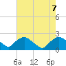 Rappahannock Bend tide chart for Wednesday, August 7, 2024