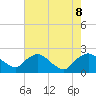 Rappahannock Bend tide chart for Thursday, August 8, 2024