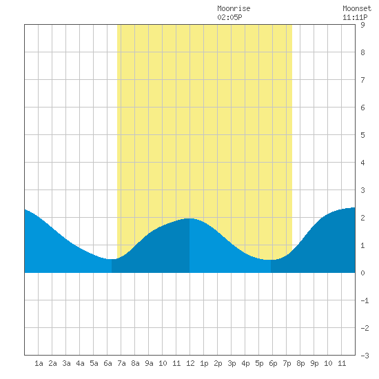 Rappahannock Bend tide chart for Tuesday, September 10, 2024