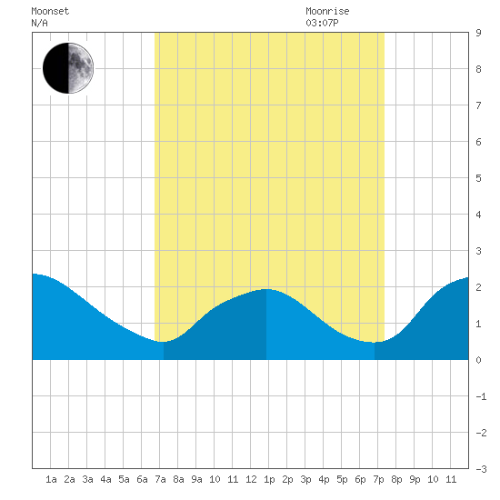 Rappahannock Bend tide chart for Wednesday, September 11, 2024