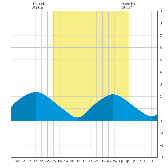 Rappahannock Bend tide chart for Sunday, September 15, 2024